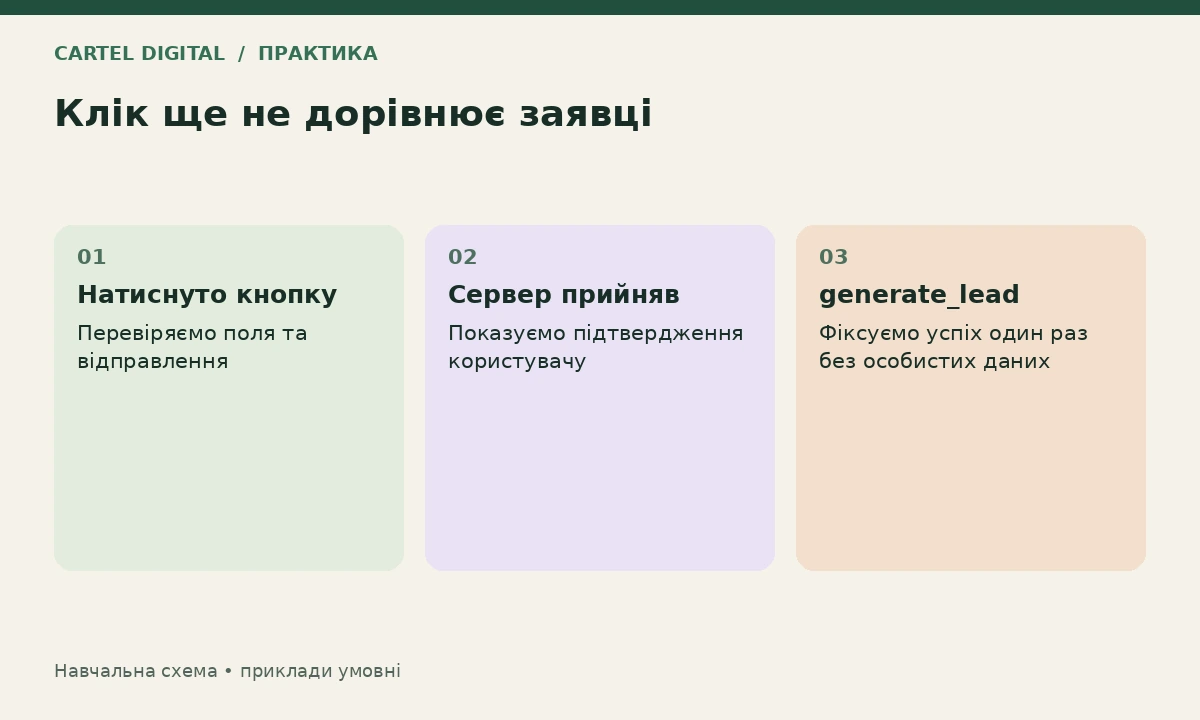 Практика: протестуйте одну заявку від початку до кінця