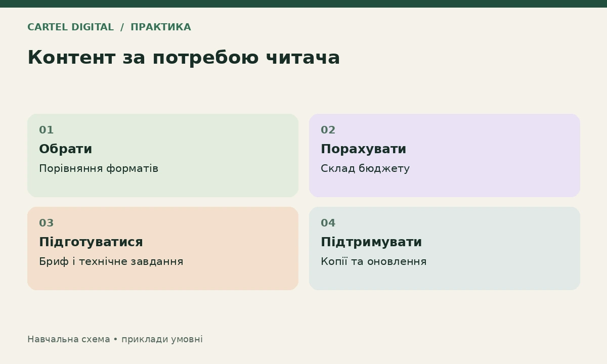 Практика: складіть план із чотирьох різних потреб