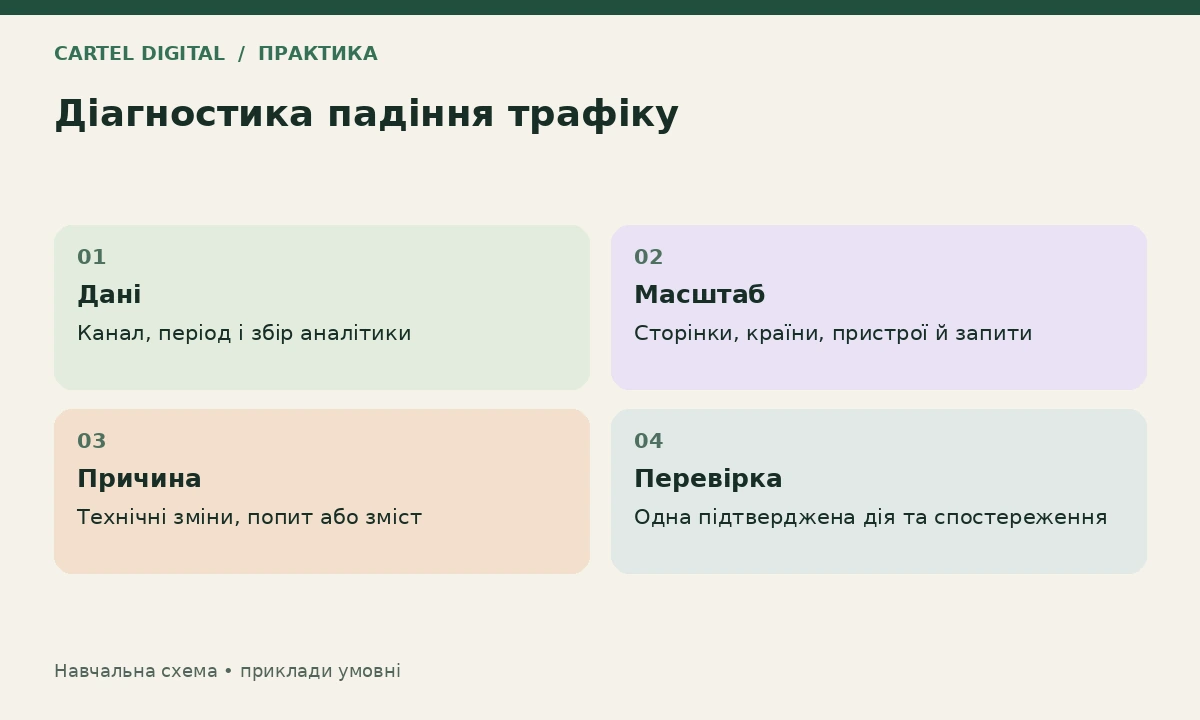 Практика: діагностуйте падіння за сегментами