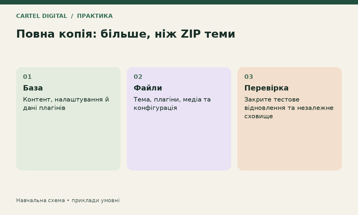 Практика: переконайтеся, що копію можна відновити