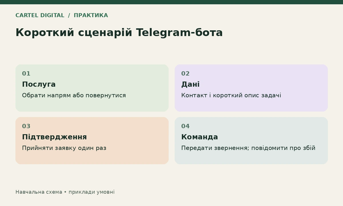 Практика: спроєктуйте заявку до написання коду