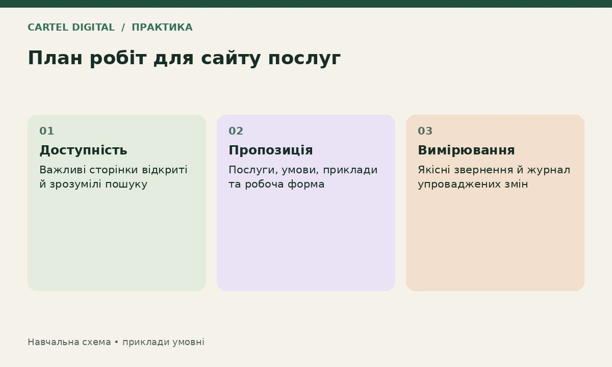 Практика: карта робіт для невеликого сайту послуг
